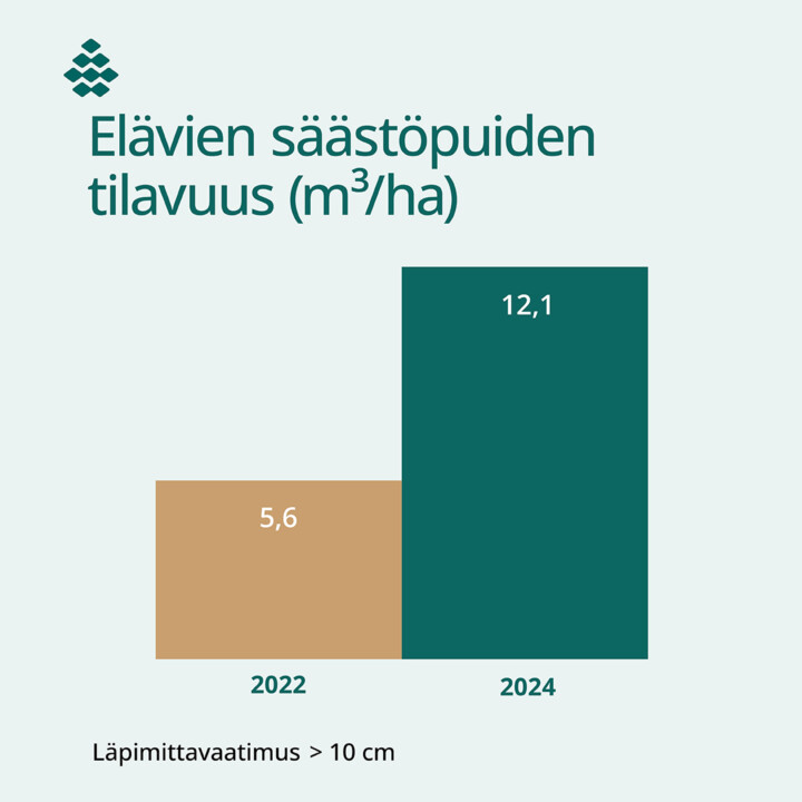 Kaaviokuva, jossa näkyy elävien säästöpuiden tilavuus kuutioina per hehtaari.