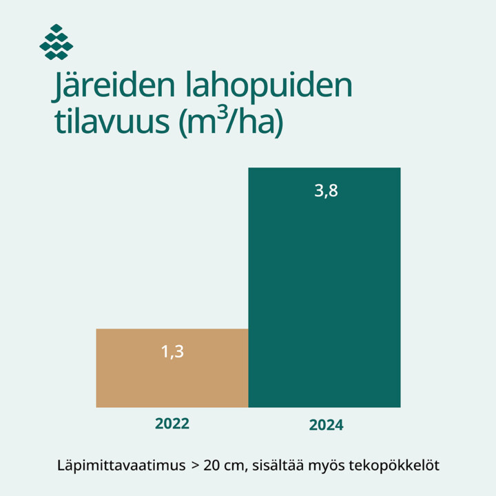 Kaaviokuva, jossa näkyy järeiden lahopuiden tilavuus kuutioina per hehtaari.