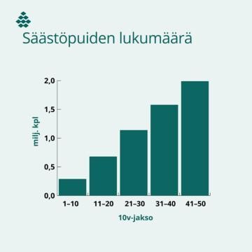 Säästöpuiden lukumäärä lähes seitsenkertaistuu Finsilvan metsissä 50 vuodessa.