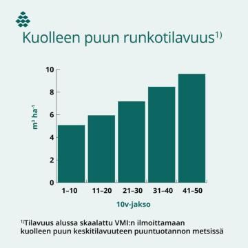 Lahopuun määrä lähes kaksinkertaistuu Finsilvan metsissä 50 vuodessa.